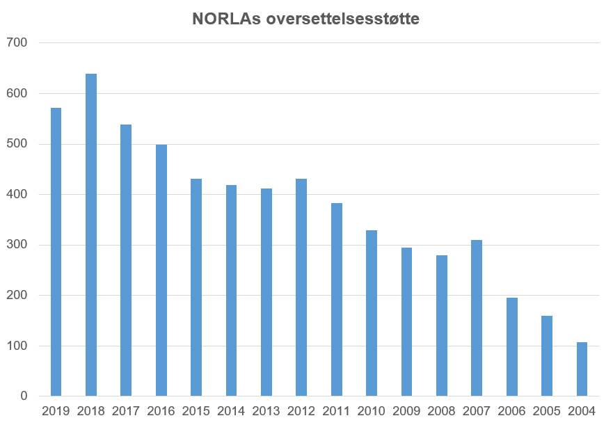 Norlas oversettelsesstøtte 2004 2019