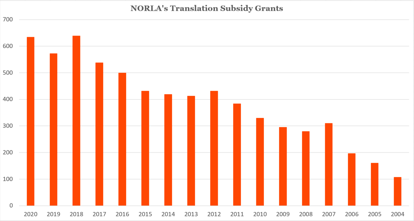 2004 2020 grants graph orange