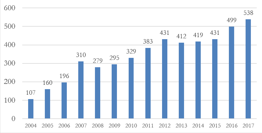 Tabell overs.støtte 2004 17 uten norsk overskrift