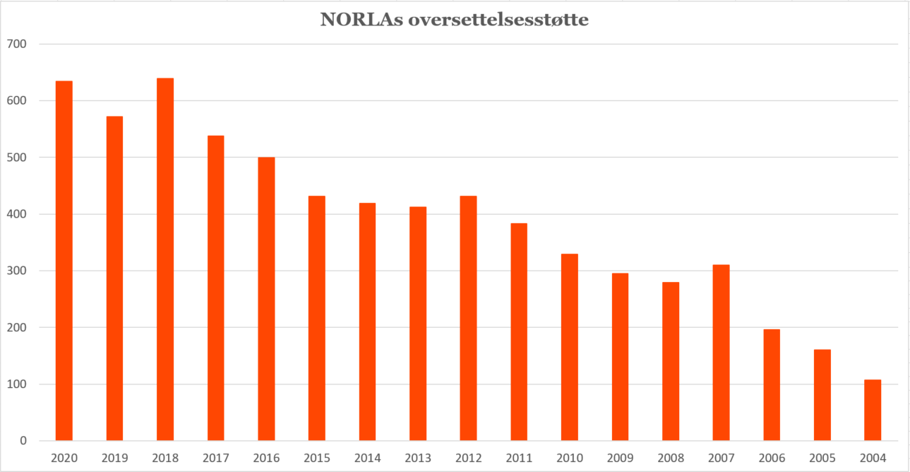 2004 2020 grants graph norsk oransje