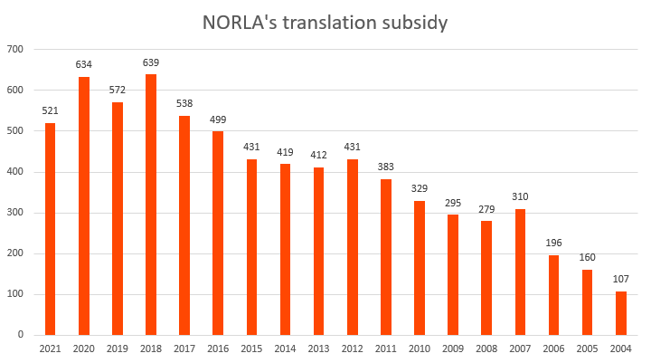 S04  2004 2021 grants graph